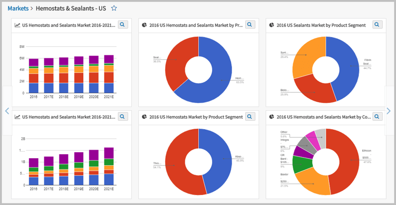 SmartTRAK Hemostats and Sealants US Marketshare 2016.png