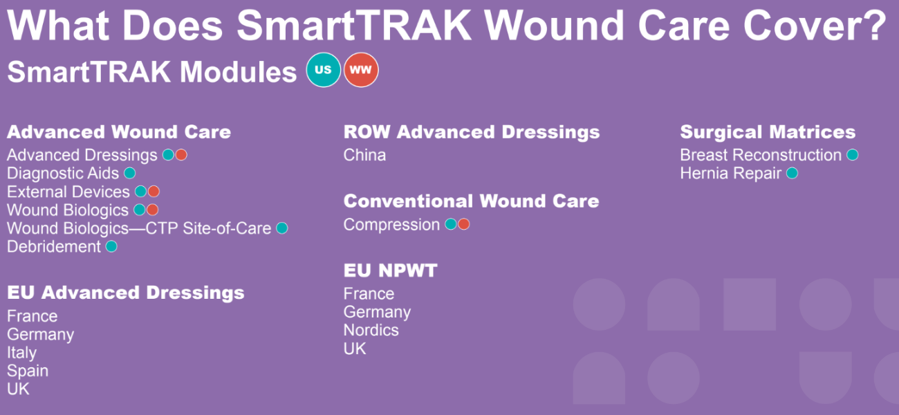 Wound Central Markets Covered
